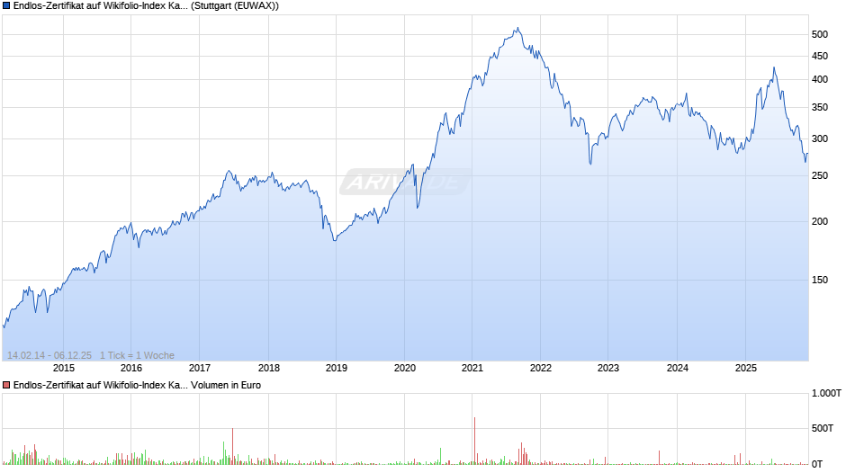 Endlos-Zertifikat auf Wikifolio-Index Katjuscha Rese [Lang & Schwarz] Chart