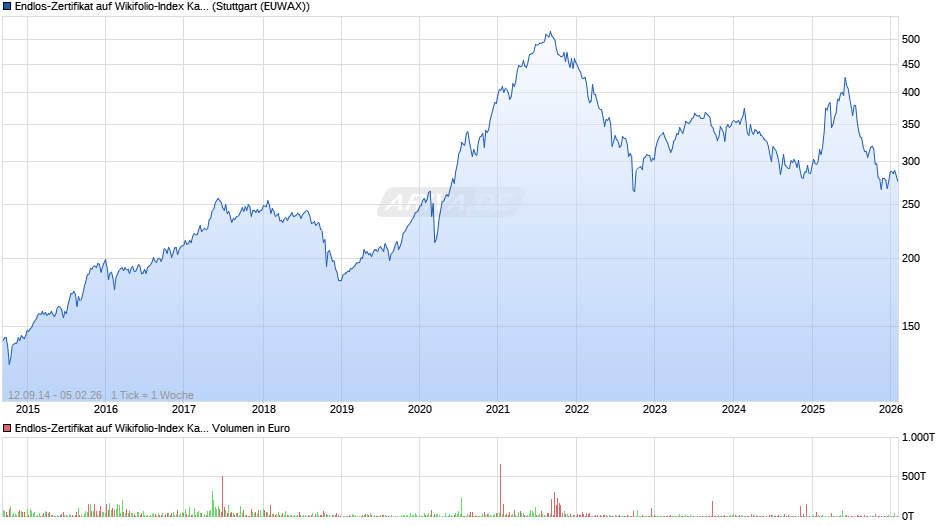 Endlos-Zertifikat auf Wikifolio-Index Katjuscha Rese [Lang & Schwarz] Chart