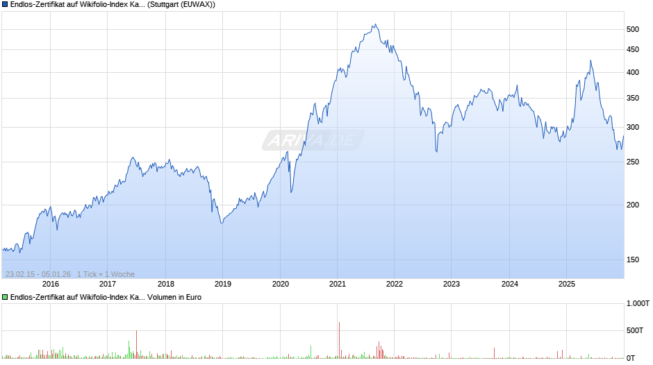 Endlos-Zertifikat auf Wikifolio-Index Katjuscha Rese [Lang & Schwarz] Chart