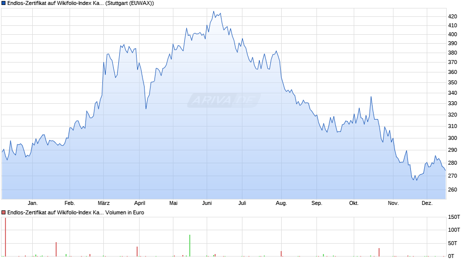 Endlos-Zertifikat auf Wikifolio-Index Katjuscha Rese [Lang & Schwarz] Chart
