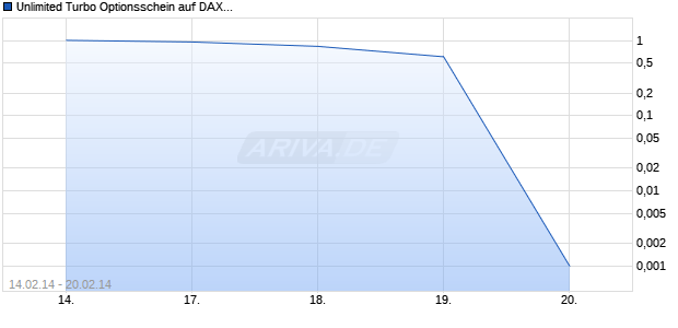 Unlimited Turbo Optionsschein auf DAX [BNP Paribas Emissions- und Handelsges.] Chart