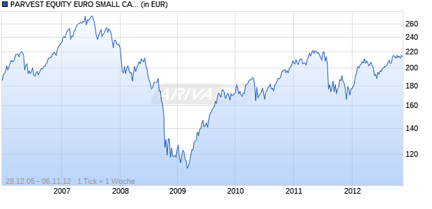 PARVEST EQUITY EURO SMALL CAP Chart
