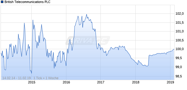 British Telecommunications PLC Chart