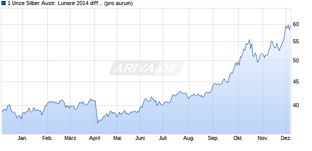 1 Unze Silber Austr. Lunare 2014 differenzbest. (Silber) Edelmetall Chart
