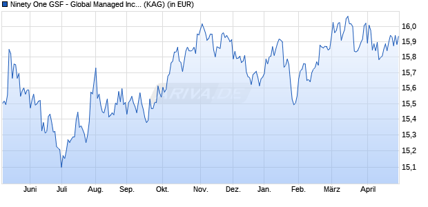 Performance des Ninety One GSF - Global Managed Income Fund I Inc-2 USD (WKN A1W9KH, ISIN LU0983164343)