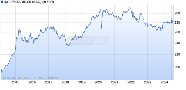 ING RENTA-US CR Chart
