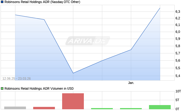 Robinsons Retail Holdings Aktie (ADR) Chart