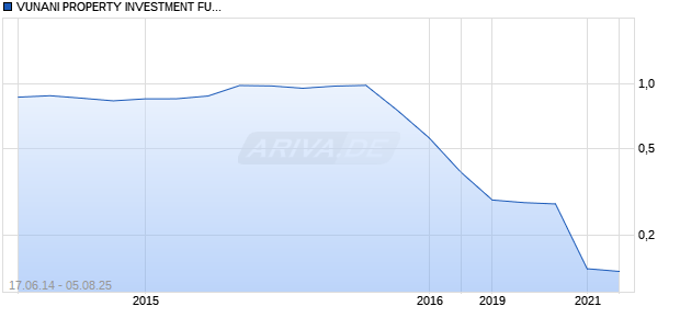 VUNANI PROPERTY INVESTMENT FUND LTD Chart