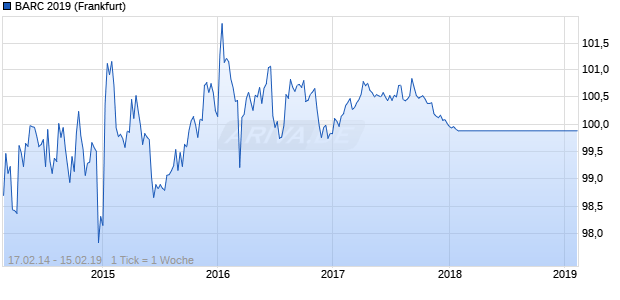 BARC 2019 (WKN BC5LK3, ISIN US06739FHT12) Chart