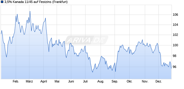3,5% Kanada 11/45 auf Festzins (WKN A1GSUH, ISIN CA135087ZS68) Chart