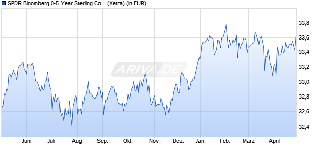 Performance des SPDR Bloomberg 0-5 Year Sterling Corporate Bond UCITS ETF d (WKN A1W8WE, ISIN IE00BCBJF711)
