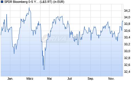 Performance des SPDR Bloomberg 0-5 Year Sterling Corporate Bond UCITS ETF d (WKN A1W8WE, ISIN IE00BCBJF711)