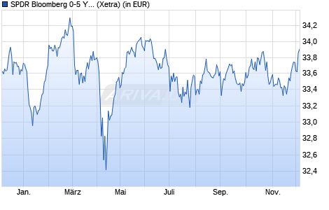 Performance des SPDR Bloomberg 0-5 Year Sterling Corporate Bond UCITS ETF d (WKN A1W8WE, ISIN IE00BCBJF711)