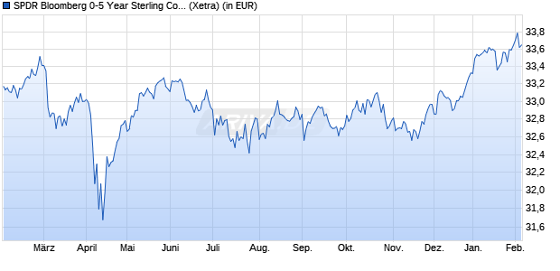 Performance des SPDR Bloomberg 0-5 Year Sterling Corporate Bond UCITS ETF d (WKN A1W8WE, ISIN IE00BCBJF711)