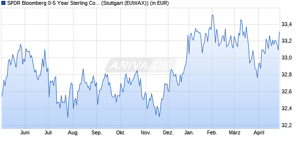 Performance des SPDR Bloomberg 0-5 Year Sterling Corporate Bond UCITS ETF d (WKN A1W8WE, ISIN IE00BCBJF711)