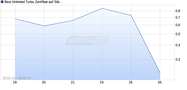 Best Unlimited Turbo Zertifikat auf Silber [Commerzbank AG] Chart