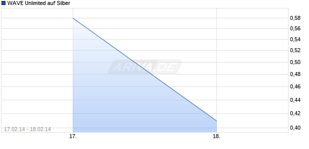 WAVE Unlimited auf Silber [Deutsche Bank AG] Chart