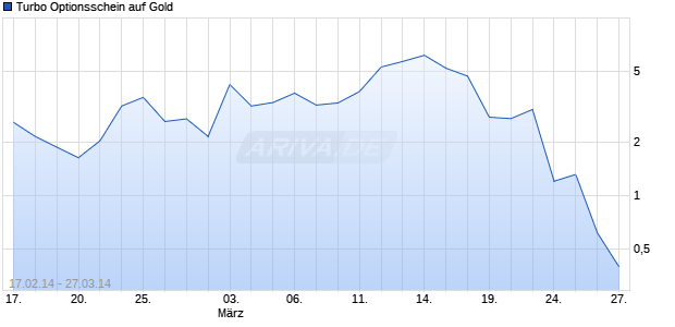 Turbo Optionsschein auf Gold [BNP Paribas Emissions- und Handelsges.] Chart