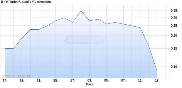 OE Turbo Bull auf LEG Immobilien [Citigroup Global Markets Deutschland AG] Chart