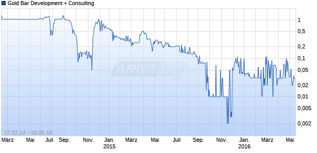 Gold Bar Development + Consulting Chart