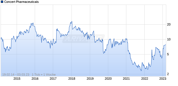Concert Pharmaceuticals Chart