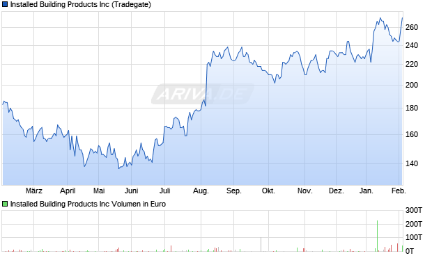 Installed Building Products Aktie Chart