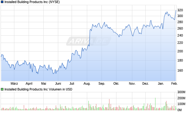 Installed Building Products Aktie Chart