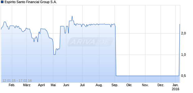 Espirito Santo Financial Group S.A. Chart