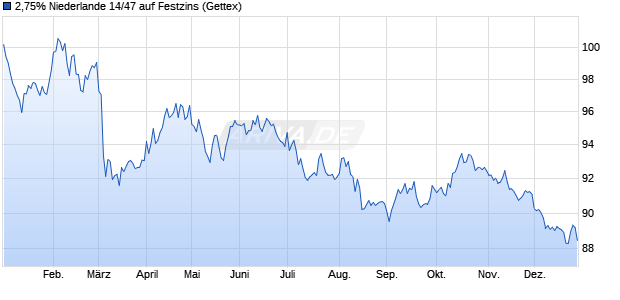 2,75% Niederlande 14/47 auf Festzins (WKN A1ZDY6, ISIN NL0010721999) Chart