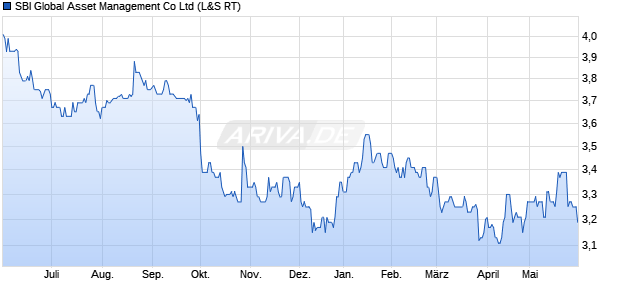 SBI Global Asset Management Aktie Chart