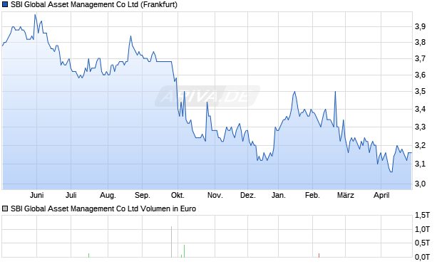 Morningstar Japan Aktie Chart