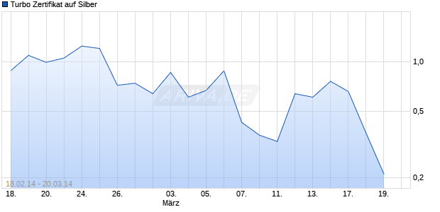 Turbo Zertifikat auf Silber [Commerzbank AG] Chart