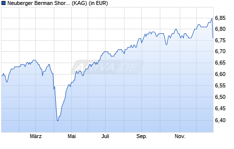 Performance des Neuberger Berman Short Duration Hi-Yi SDG Engag EUR A Dis (WKN A1WYXN, ISIN IE00B51MHK83)