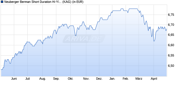 Performance des Neuberger Berman Short Duration Hi-Yi SDG Engag EUR A Dis (WKN A1WYXN, ISIN IE00B51MHK83)