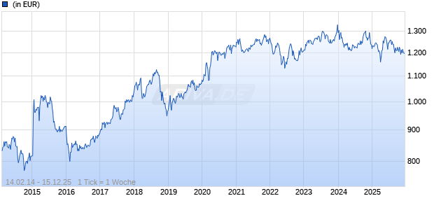 UBS (Lux) European Small&Mid Cap Eqty LS (CHF h) K-1-PF-acc Chart