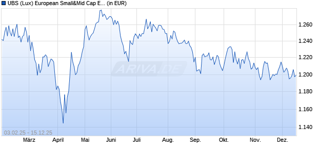 Performance des UBS (Lux) European Small&Mid Cap Eqty LS (CHF h) K-1-PF-acc (WKN A1XCA7, ISIN LU0525286075)