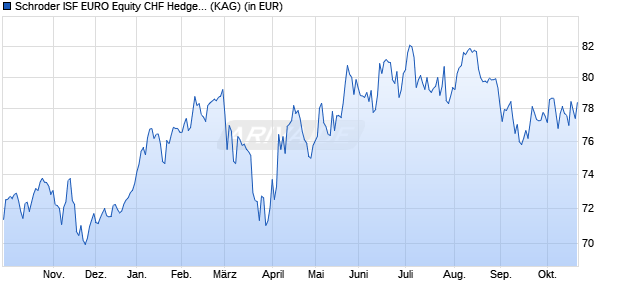 Performance des Schroder ISF EURO Equity CHF Hedged A Acc (WKN A1XCHT, ISIN LU1015429803)