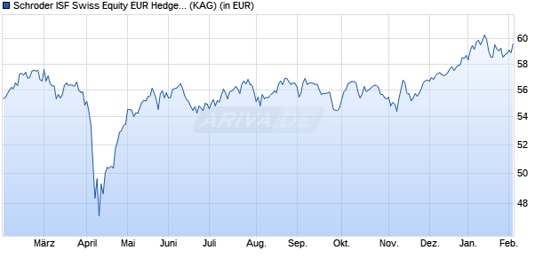 Performance des Schroder ISF Swiss Equity EUR Hedged A Acc (WKN A1XCHV, ISIN LU1015430058)