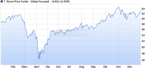 Performance des T. Rowe Price Funds - Global Focused Growth Equity Q (GBP) (WKN A1XD2V, ISIN LU1028172499)
