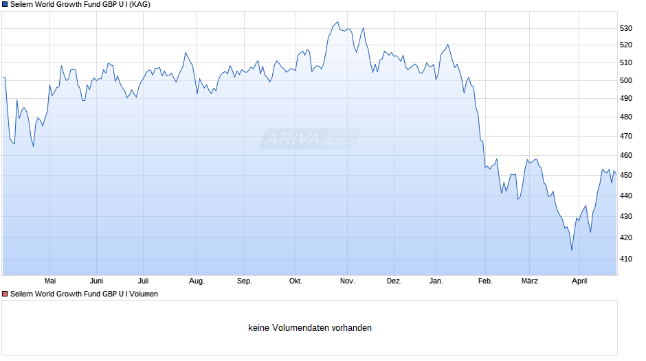Seilern World Growth Fund GBP U I Chart