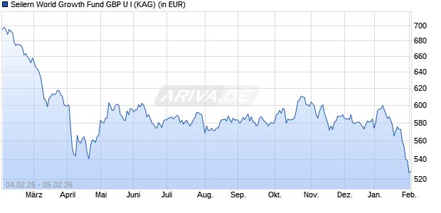 Performance des Seilern World Growth Fund GBP U I (WKN A1XD32, ISIN IE00B4Z5CM38)