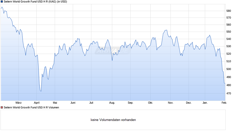 Seilern World Growth Fund USD H R Chart