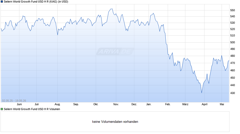 Seilern World Growth Fund USD H R Chart