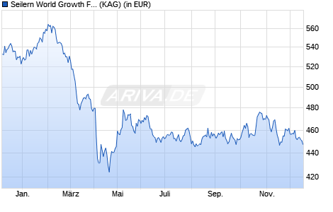 Performance des Seilern World Growth Fund USD H R (WKN A1XD33, ISIN IE00B5NLJK73)