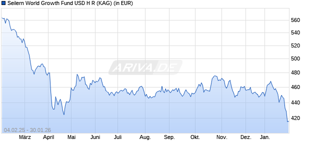Performance des Seilern World Growth Fund USD H R (WKN A1XD33, ISIN IE00B5NLJK73)