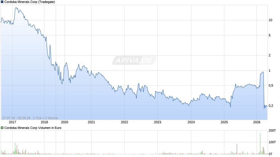 Cordoba Minerals Chart