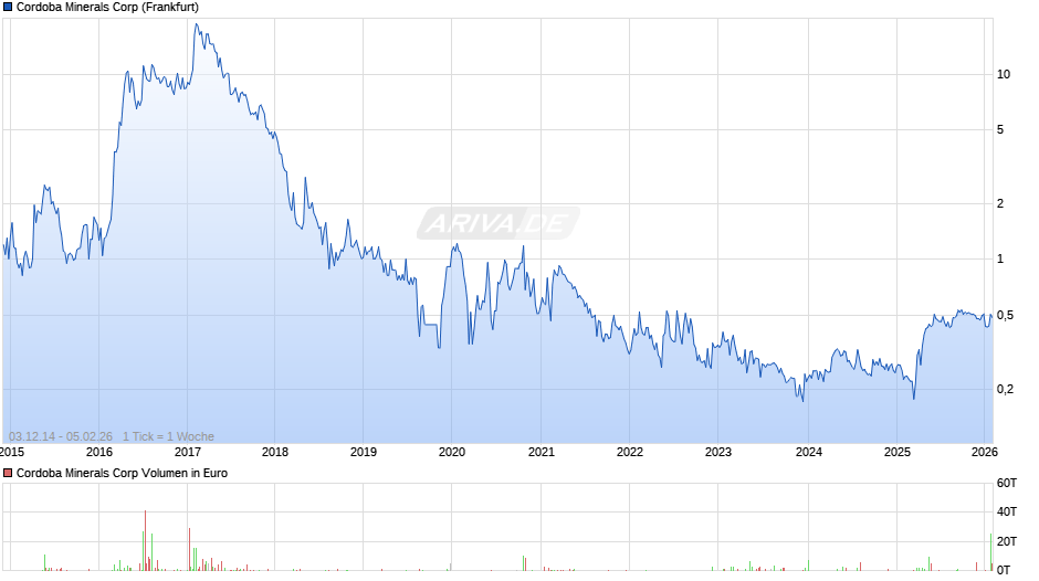 Cordoba Minerals Chart