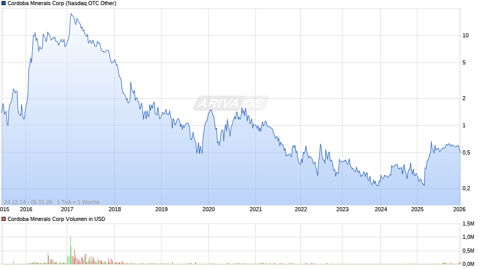 Cordoba Minerals Chart