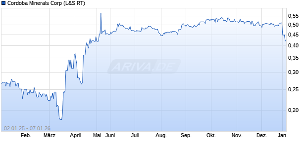 Cordoba Minerals Aktie Chart