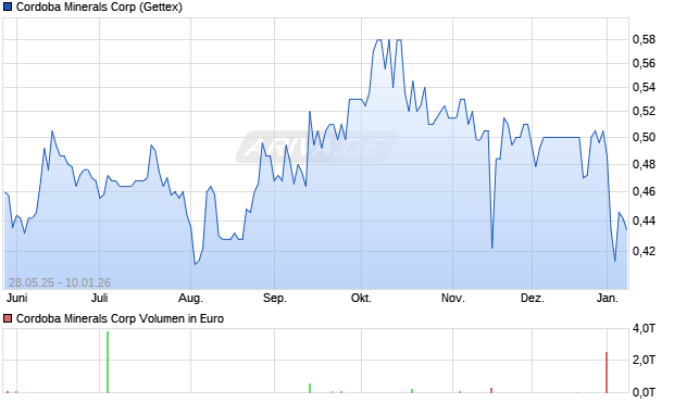Cordoba Minerals Aktie Chart